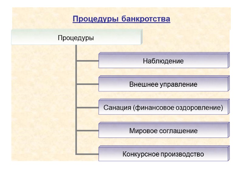 Процедуры банкротства